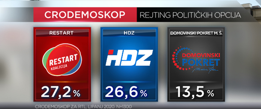 Cro Demoskop Restart Koalicija U Prednosti Iako Je Plenkovi